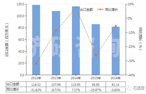 2012-2016年中國磷片狀天然石墨(HS25041010)出口總額及增速統計 2012-2016年中國磷片狀天然石墨(HS25041010)出口總額及增速統計