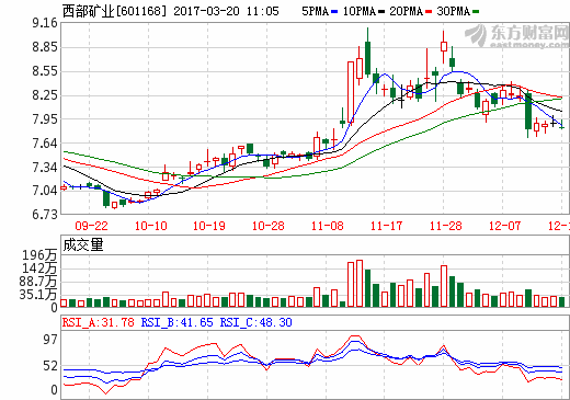 西部礦業(yè) 西部礦業(yè)