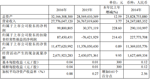近 3 年的主要會計數(shù)據(jù)和財務(wù)指標(biāo) 近 3 年的主要會計數(shù)據(jù)和財務(wù)指標(biāo)