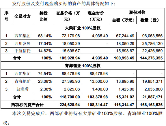 西部礦業(yè) 西部礦業(yè)