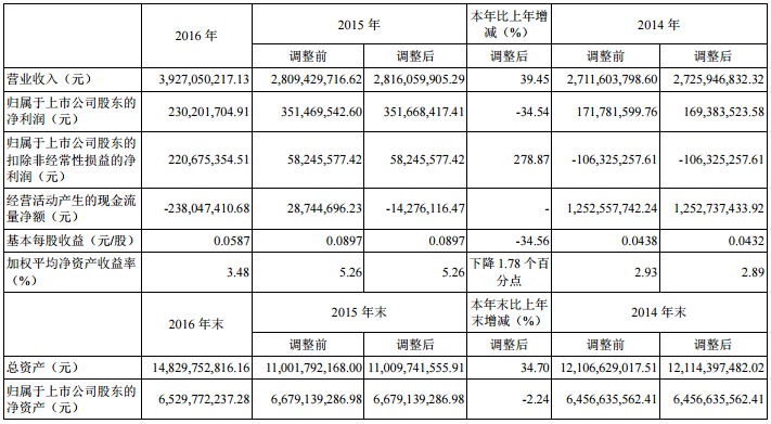 中信國安：2016年?duì)I收39.27億元 盟固利動力公司營收10.63億元