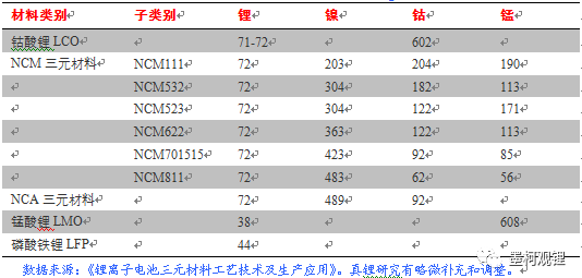 不同正極材料對應(yīng)的金屬資源需求情況（單位：kg/t）