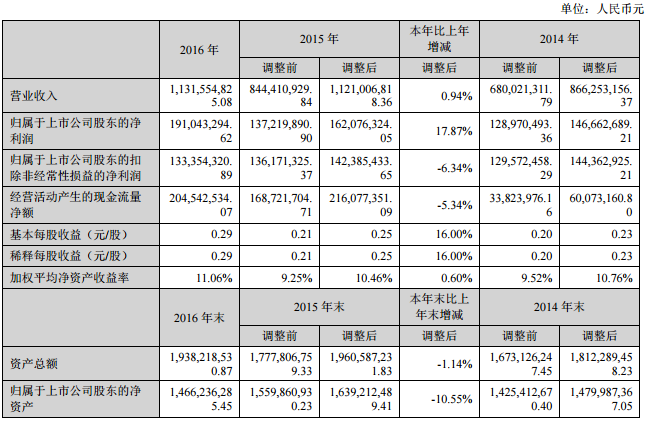德爾未來:2016年凈利1.91億 同比增長17.87% 德爾未來:2016年凈利1.91億 同比增長17.87%