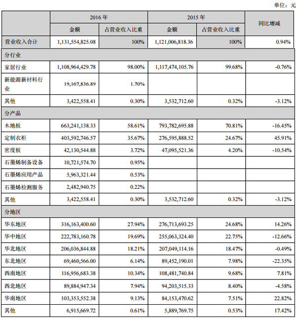 德爾未來:2016年凈利1.91億 同比增長17.87% 德爾未來:2016年凈利1.91億 同比增長17.87%