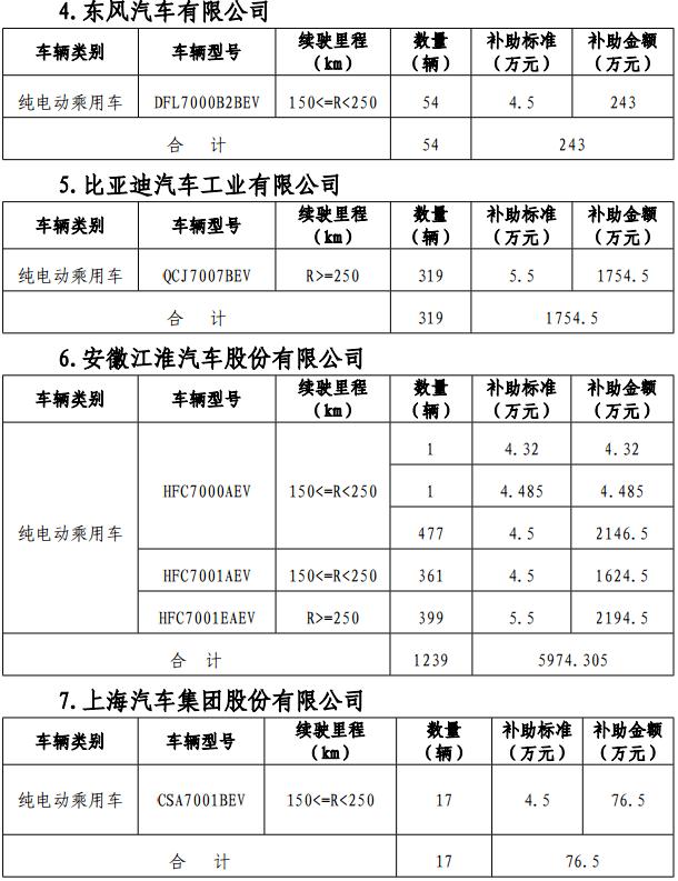 關(guān)于2017年北京市擬撥付第一批新能源汽車(chē)財(cái)政補(bǔ)助資金的公示 關(guān)于2017年北京市擬撥付第一批新能源汽車(chē)財(cái)政補(bǔ)助資金的公示