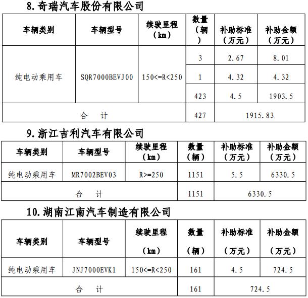 關(guān)于2017年北京市擬撥付第一批新能源汽車(chē)財(cái)政補(bǔ)助資金的公示 關(guān)于2017年北京市擬撥付第一批新能源汽車(chē)財(cái)政補(bǔ)助資金的公示
