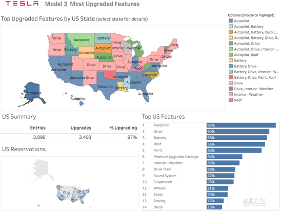 特斯拉Model 3預定者調查 58%美國人盼動力電池升級 特斯拉Model 3預定者調查 58%美國人盼動力電池升級