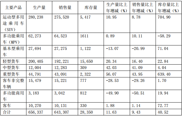 產銷量情況分析表 產銷量情況分析表