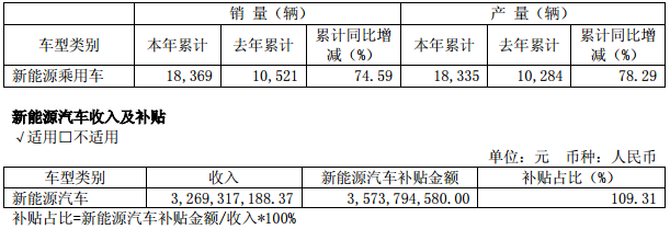 江淮汽車新能源汽車收入及補貼 江淮汽車新能源汽車收入及補貼