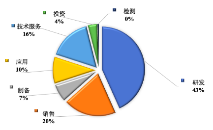 圖1全國石墨烯企業(yè)細(xì)分行業(yè)分布情況 圖1全國石墨烯企業(yè)細(xì)分行業(yè)分布情況