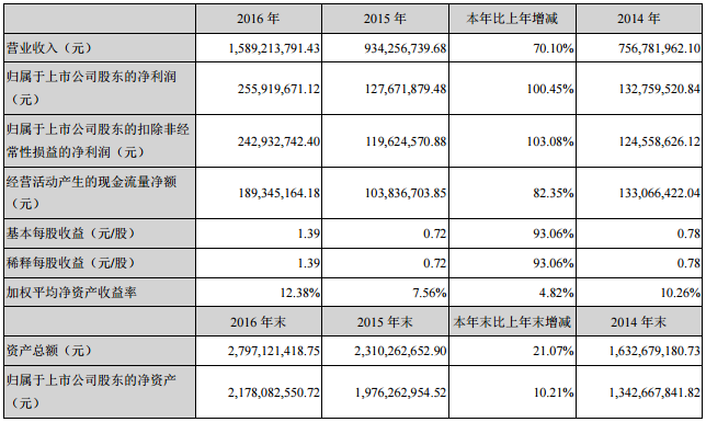 新宙邦:2016年?duì)I收15.89億元 電解液及化學(xué)品營(yíng)收8.56億元 新宙邦:2016年?duì)I收15.89億元 電解液及化學(xué)品營(yíng)收8.56億元
