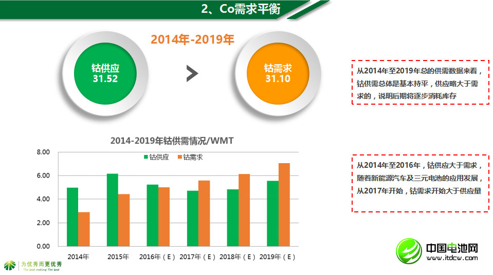 2014年至2019年鈷總的供需數(shù)據(jù) 2014年至2019年鈷總的供需數(shù)據(jù)