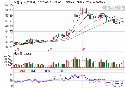 華友鈷業：2016年凈利潤0.69億 鈷產品銷量超39000噸