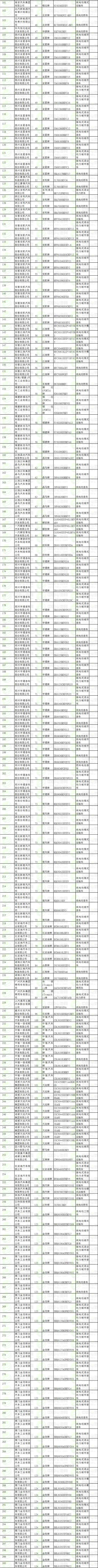 第五部分 新能源汽車推廣應(yīng)用推薦車型目錄(2017年第3批) 第五部分 新能源汽車推廣應(yīng)用推薦車型目錄(2017年第3批)