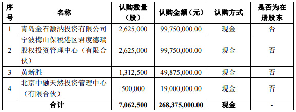 容匯鋰業(yè)股票發(fā)行對象及認(rèn)購數(shù)量 容匯鋰業(yè)股票發(fā)行對象及認(rèn)購數(shù)量