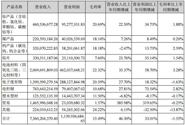占公司主營業務收入或主營業務利潤 10%以上的產品情況 占公司主營業務收入或主營業務利潤 10%以上的產品情況