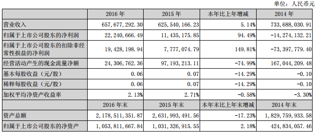 近三年主要會計數據和財務指標