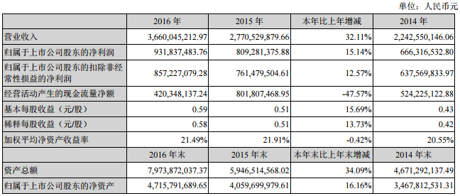 匯川技術(shù)：2016年營收36.60億元 新能源汽車領(lǐng)域收入8.45億元