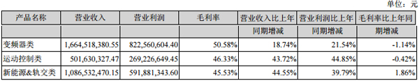匯川技術(shù)：2016年營收36.60億元 新能源汽車領(lǐng)域收入8.45億元