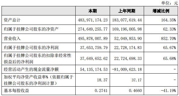 富電科技主要財務數據 富電科技主要財務數據