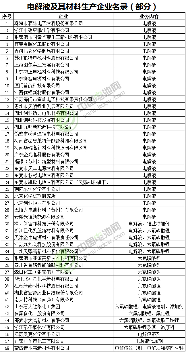電解液及其材料生產企業名錄(部分) 電解液及其材料生產企業名錄(部分)