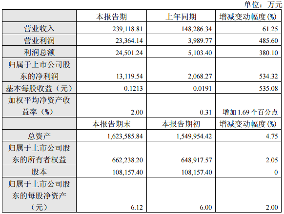 廈門鎢業:2017年一季度凈利1.31億 同比增長534.32% 廈門鎢業:2017年一季度凈利1.31億 同比增長534.32%