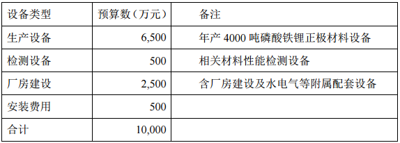 具體投資預算