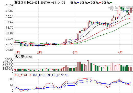 贛鋒鋰業