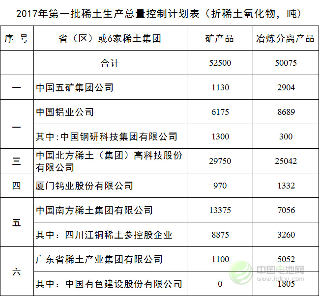 2017年稀土生產總量控制計劃表