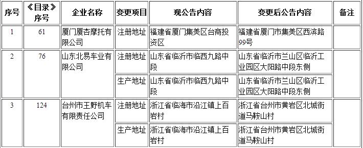 工信部第295批《道路機動車輛生產企業及產品公告》新增及變更企業公示