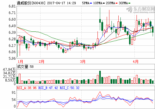 通威股份凈利潤(rùn)逾10億 農(nóng)業(yè)光伏行業(yè)雙領(lǐng)跑