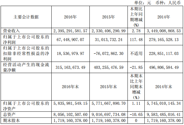 方大炭素:2016年營收23.95億元 生產石墨炭素制品16萬噸 方大炭素:2016年營收23.95億元 生產石墨炭素制品16萬噸