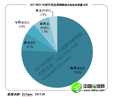 2017年Q1中國(guó)動(dòng)力電池出貨量1228.3Mwh 企業(yè)30強(qiáng)榜單出爐