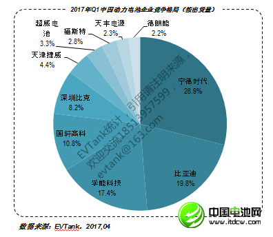 2017年Q1中國(guó)動(dòng)力電池出貨量1228.3Mwh 企業(yè)30強(qiáng)榜單出爐