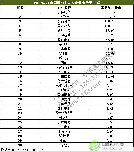 2017年Q1中國(guó)動(dòng)力電池出貨量1228.3Mwh 企業(yè)30強(qiáng)榜單出爐