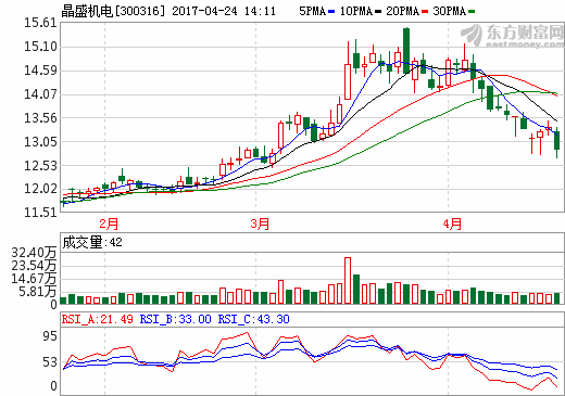 晶盛機電：中標4億元光伏工程項目設備采購項目