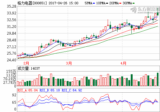 格力電器2016年凈利潤154億 擬10派18元