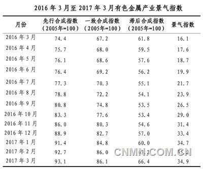 一季度有色金屬行業:產量增長 價格上漲 效益增加 一季度有色金屬行業:產量增長 價格上漲 效益增加