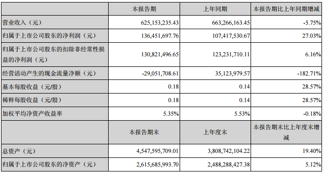 贛鋒鋰業(yè)一季度凈利1.36億 全資子公司3000萬美元增資Mariana鋰業(yè) 贛鋒鋰業(yè)一季度凈利1.36億 全資子公司3000萬美元增資Mariana鋰業(yè)