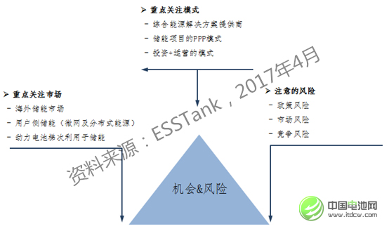 2020年儲能電池容量將達1665.7Mwh 鋰電池占比59.34%