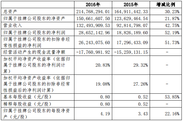 時(shí)代高科：2016年?duì)I收1.32億元 凈利2865萬(wàn)元