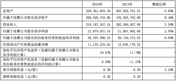 電科電源2016年營收3.10億元 購110PPM圓柱鋰電池自動裝配線 電科電源2016年營收3.10億元 購110PPM圓柱鋰電池自動裝配線