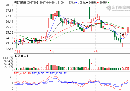 天際股份：“家電+鋰電池材料”雙主業(yè)驅(qū)動 業(yè)績或迎暴漲期