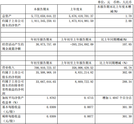 諾德股份一季度凈利大增302% 銅箔業務獲機構持續看好