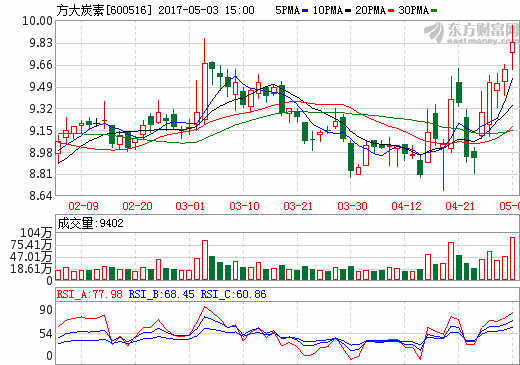 石墨電極價格持續(xù)上漲 相關(guān)企業(yè)盈利有望改善