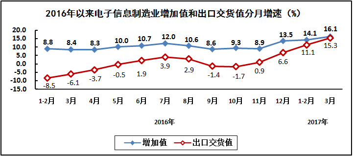 一季度我國生產手機48389萬部 生產微型計算機設備6570萬臺
