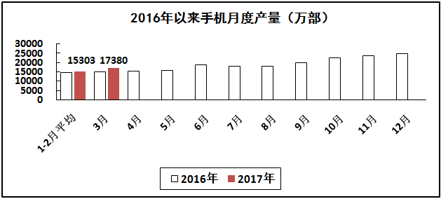 通信設備行業(yè)生產保持兩位數高速增長