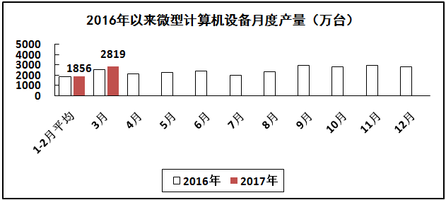 計算機行業(yè)生產增速繼續(xù)回升，出口形勢有所好轉