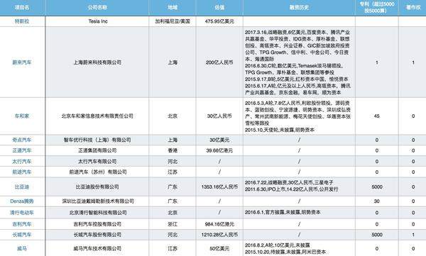 電動車企業情況 電動車企業情況