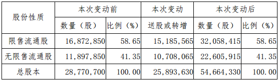 德瑞鋰電2016年年度10送5股轉(zhuǎn)4股派1元 股權(quán)登記日為5月17日